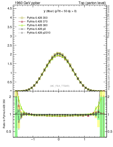 Plot of yttbar in 1960 GeV ppbar collisions