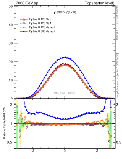 Plot of yttbar in 7000 GeV pp collisions