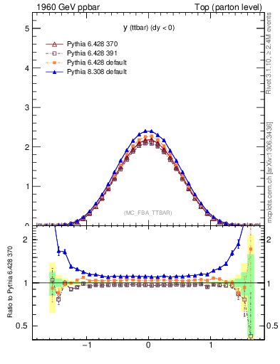 Plot of yttbar in 1960 GeV ppbar collisions