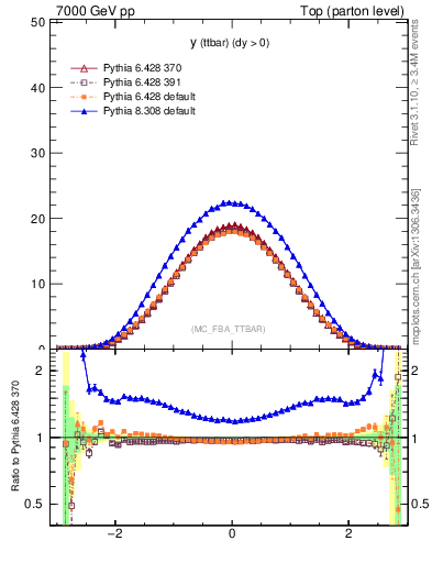 Plot of yttbar in 7000 GeV pp collisions