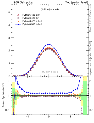 Plot of yttbar in 1960 GeV ppbar collisions