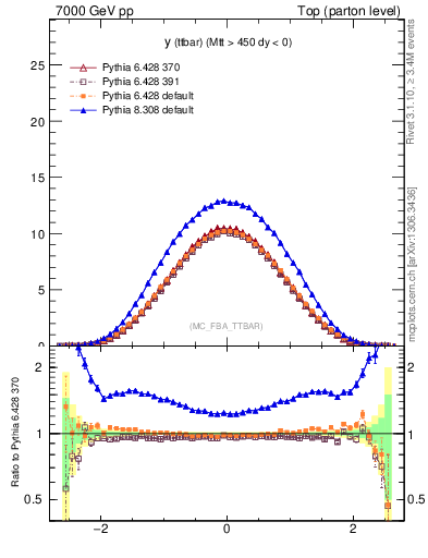 Plot of yttbar in 7000 GeV pp collisions