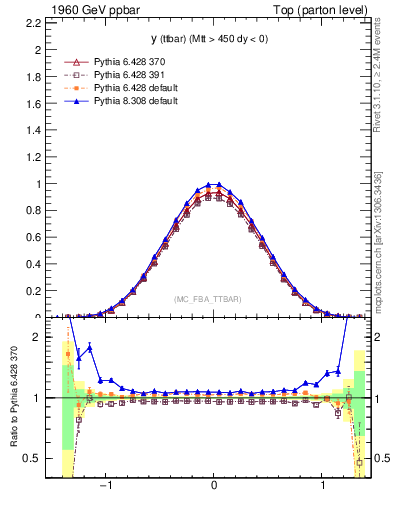 Plot of yttbar in 1960 GeV ppbar collisions