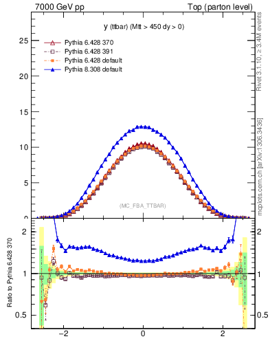 Plot of yttbar in 7000 GeV pp collisions