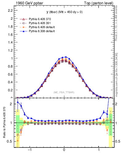 Plot of yttbar in 1960 GeV ppbar collisions