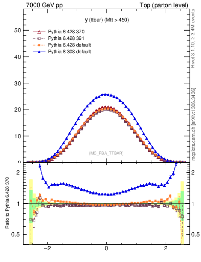 Plot of yttbar in 7000 GeV pp collisions