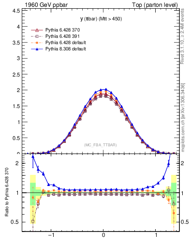 Plot of yttbar in 1960 GeV ppbar collisions