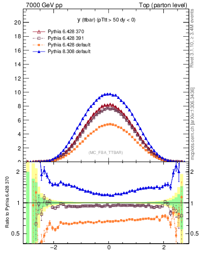 Plot of yttbar in 7000 GeV pp collisions