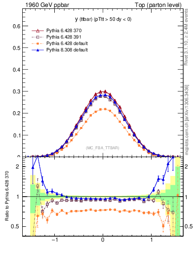 Plot of yttbar in 1960 GeV ppbar collisions