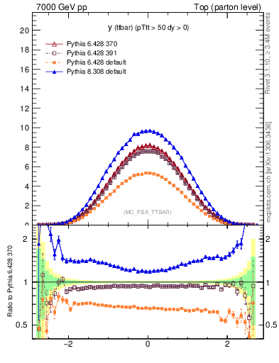 Plot of yttbar in 7000 GeV pp collisions