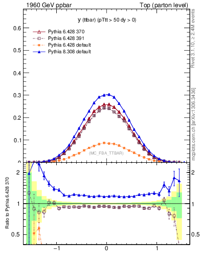 Plot of yttbar in 1960 GeV ppbar collisions