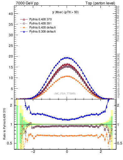 Plot of yttbar in 7000 GeV pp collisions