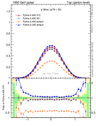 Plot of yttbar in 1960 GeV ppbar collisions