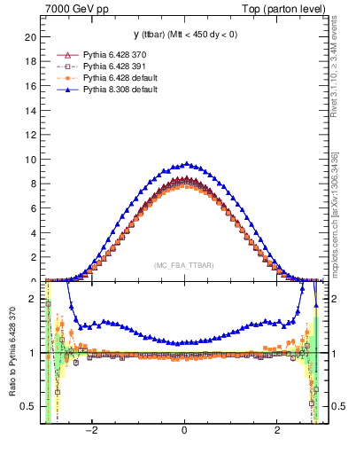 Plot of yttbar in 7000 GeV pp collisions