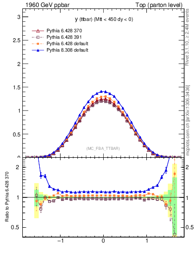 Plot of yttbar in 1960 GeV ppbar collisions