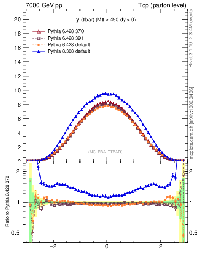 Plot of yttbar in 7000 GeV pp collisions