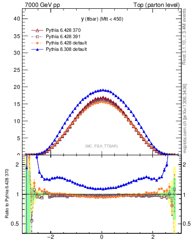 Plot of yttbar in 7000 GeV pp collisions