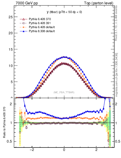 Plot of yttbar in 7000 GeV pp collisions