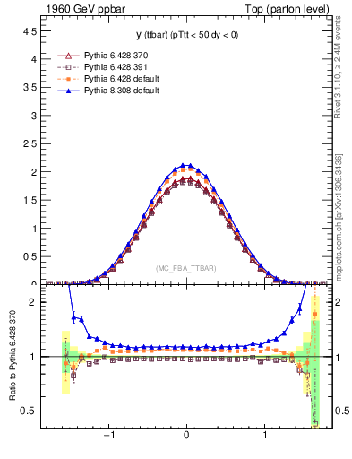 Plot of yttbar in 1960 GeV ppbar collisions