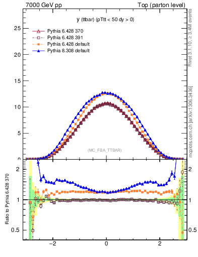 Plot of yttbar in 7000 GeV pp collisions