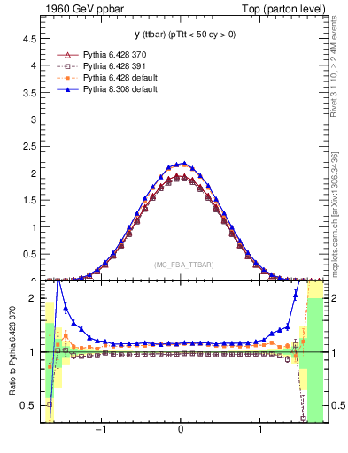 Plot of yttbar in 1960 GeV ppbar collisions