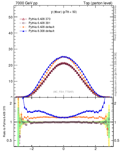 Plot of yttbar in 7000 GeV pp collisions