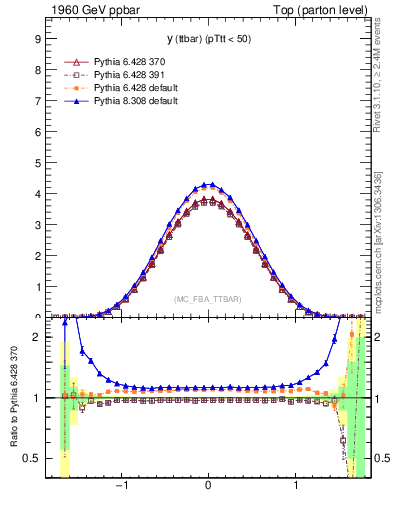 Plot of yttbar in 1960 GeV ppbar collisions