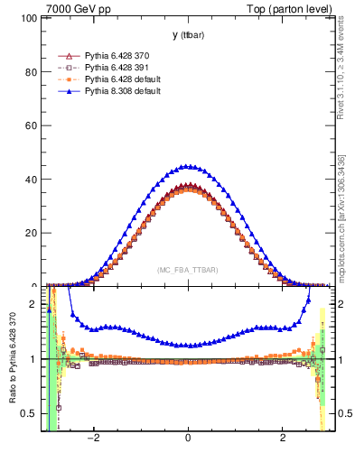 Plot of yttbar in 7000 GeV pp collisions