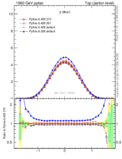 Plot of yttbar in 1960 GeV ppbar collisions