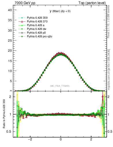 Plot of yttbar in 7000 GeV pp collisions