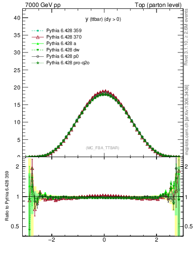 Plot of yttbar in 7000 GeV pp collisions