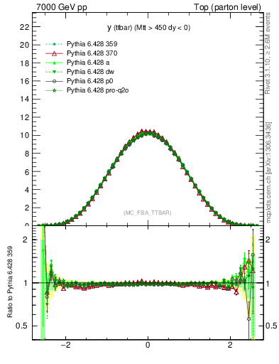 Plot of yttbar in 7000 GeV pp collisions