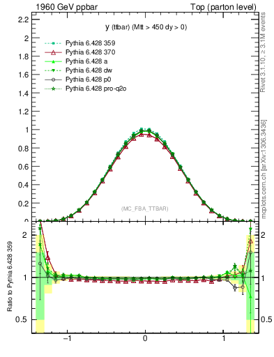 Plot of yttbar in 1960 GeV ppbar collisions