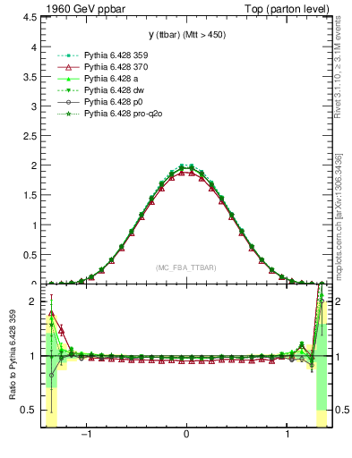 Plot of yttbar in 1960 GeV ppbar collisions