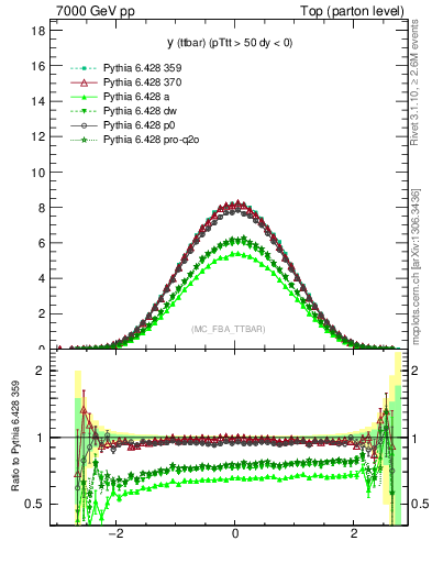 Plot of yttbar in 7000 GeV pp collisions