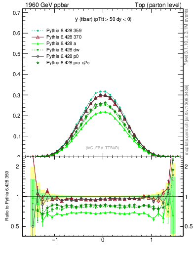 Plot of yttbar in 1960 GeV ppbar collisions