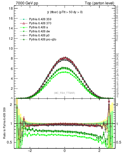 Plot of yttbar in 7000 GeV pp collisions