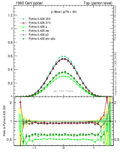 Plot of yttbar in 1960 GeV ppbar collisions