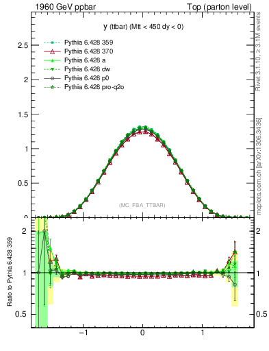 Plot of yttbar in 1960 GeV ppbar collisions