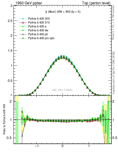 Plot of yttbar in 1960 GeV ppbar collisions