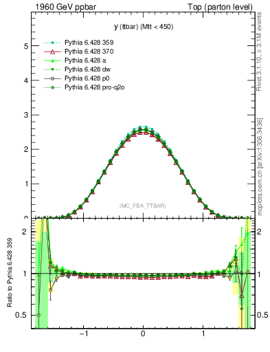 Plot of yttbar in 1960 GeV ppbar collisions