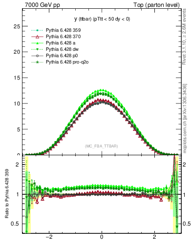 Plot of yttbar in 7000 GeV pp collisions