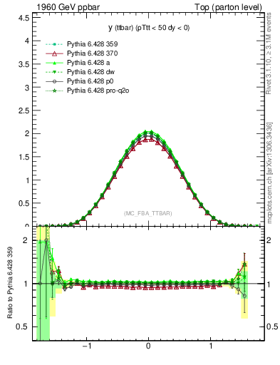 Plot of yttbar in 1960 GeV ppbar collisions