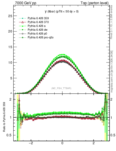 Plot of yttbar in 7000 GeV pp collisions