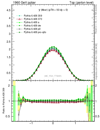 Plot of yttbar in 1960 GeV ppbar collisions