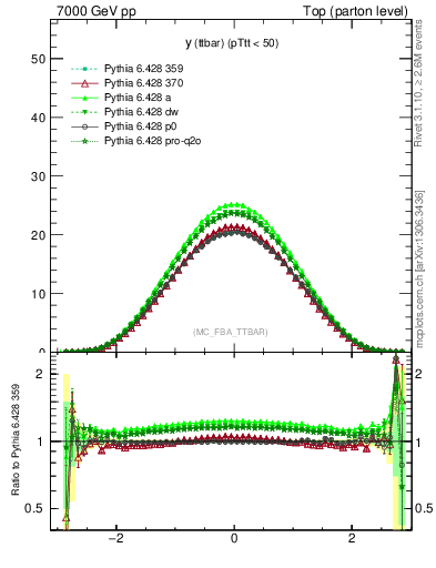 Plot of yttbar in 7000 GeV pp collisions