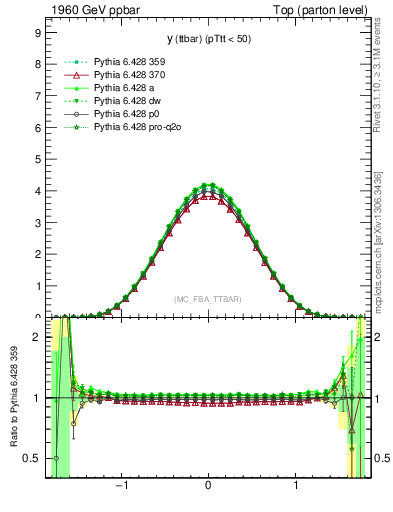 Plot of yttbar in 1960 GeV ppbar collisions