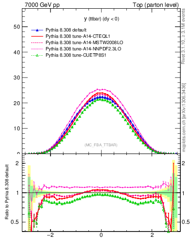 Plot of yttbar in 7000 GeV pp collisions