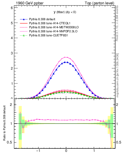 Plot of yttbar in 1960 GeV ppbar collisions