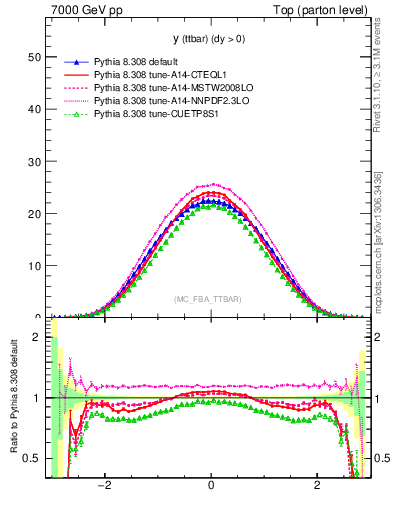 Plot of yttbar in 7000 GeV pp collisions